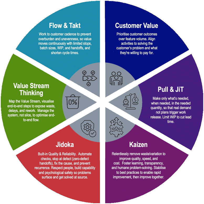 Six Principles of LEAN