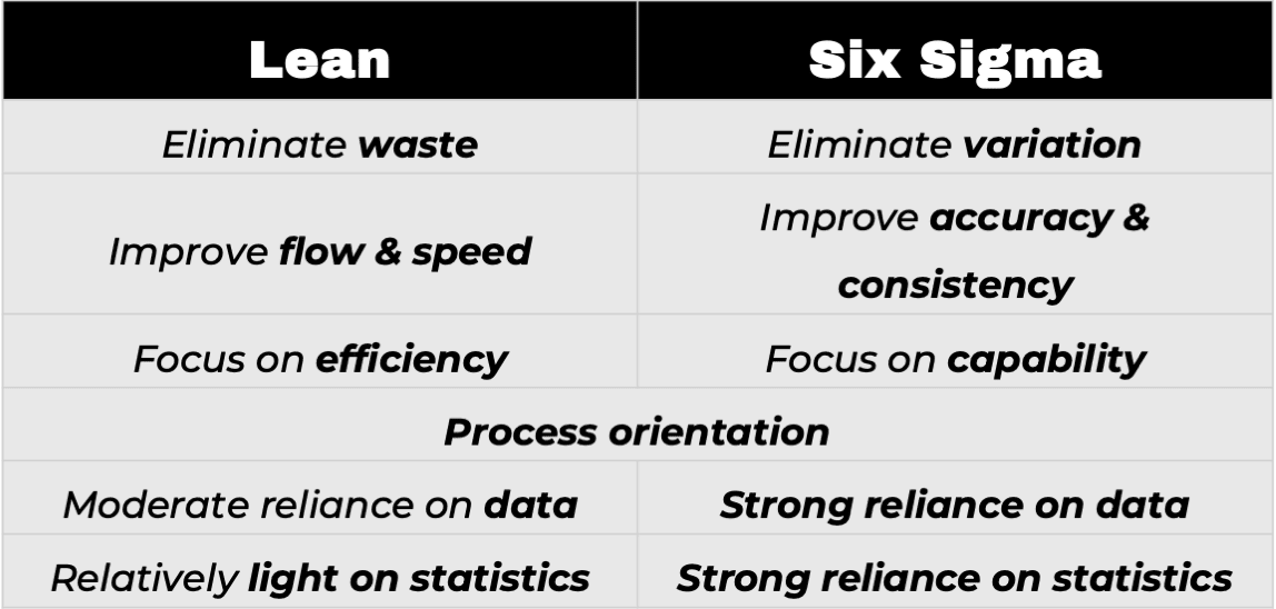 Lean vs Six Sigma Chooser